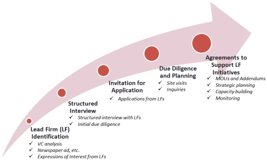 Collaboration with Value Chain Lead Firms